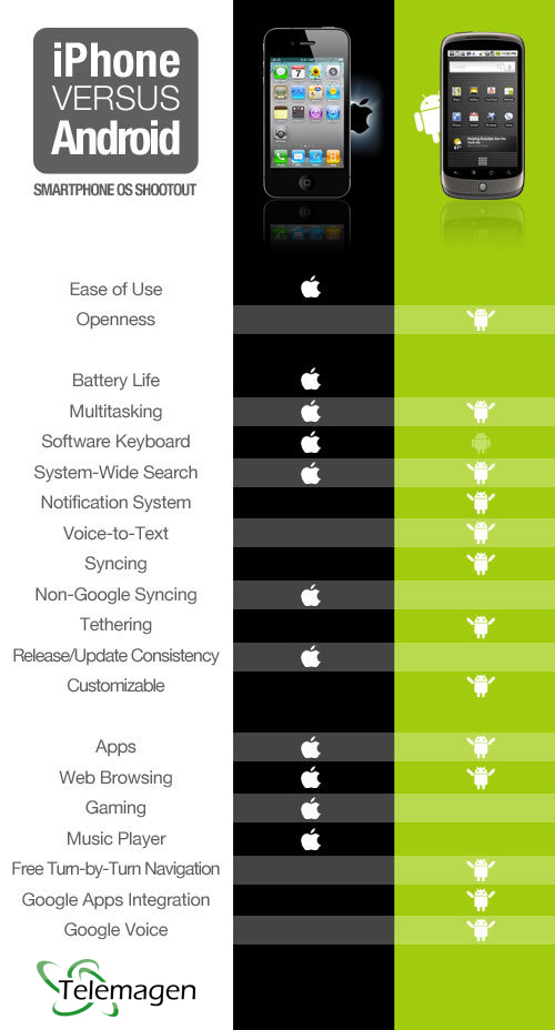 iPhone vs Android: o que é melhor?